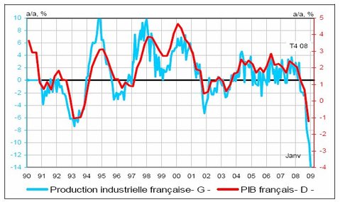 France : l’industrie plonge encore plus bas