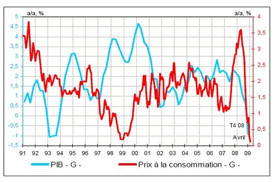 France : une inflation historiquement basse