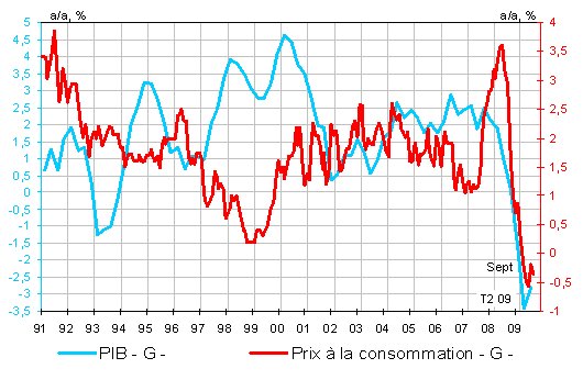 France : la déflation se poursuit