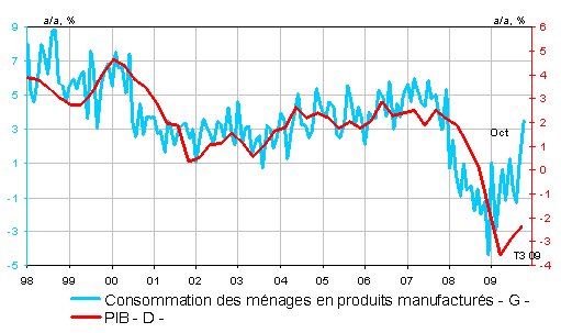 France : Une consommation dynamique pour une croissance molle