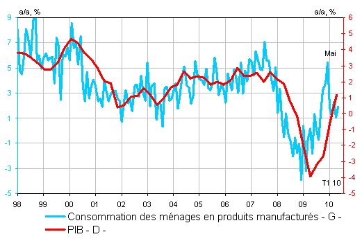 La consommation française sauvée par la Coupe du Monde