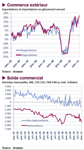 Commerce extérieur - Février 2011 (Astérès)