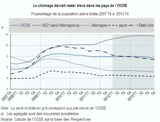 OCDE : les taux de chômage élevés devraient se maintenir