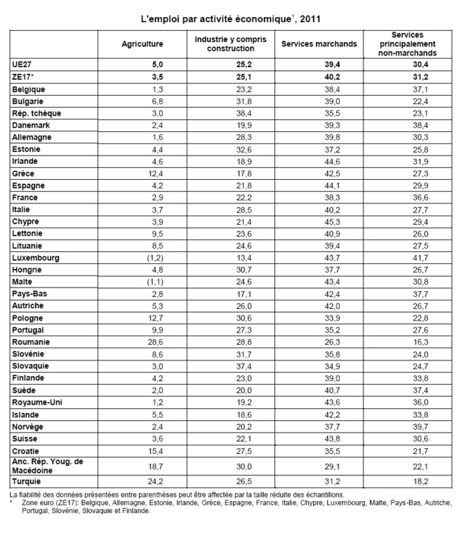 UE27 : 70% des personnes ayant un emploi travaillaient dans les services en 2011