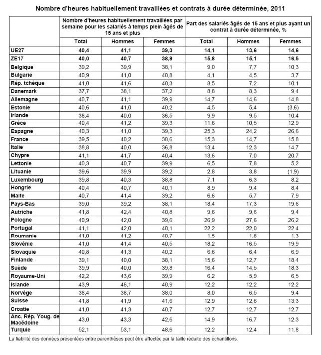 UE27 : 70% des personnes ayant un emploi travaillaient dans les services en 2011