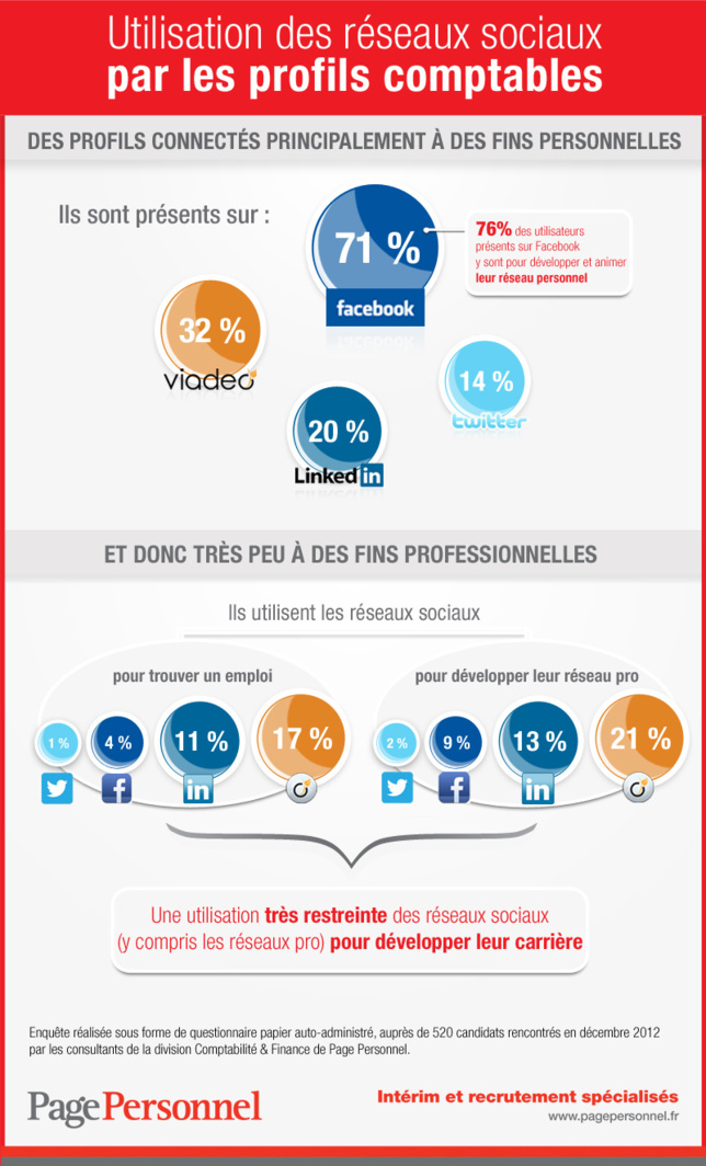 France : utilisation des réseaux sociaux par les comptables