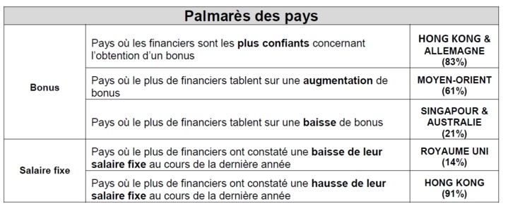 Des financiers optimistes quant à leur bonus