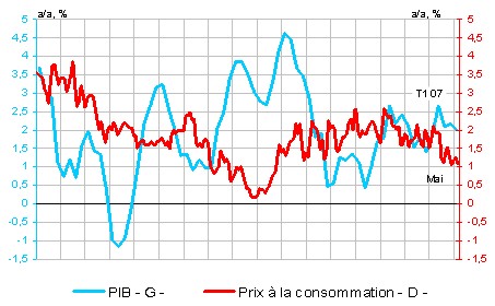 A CHAUD du 13 juin 2007 - France : l’inflation reste faible et la croissance molle.