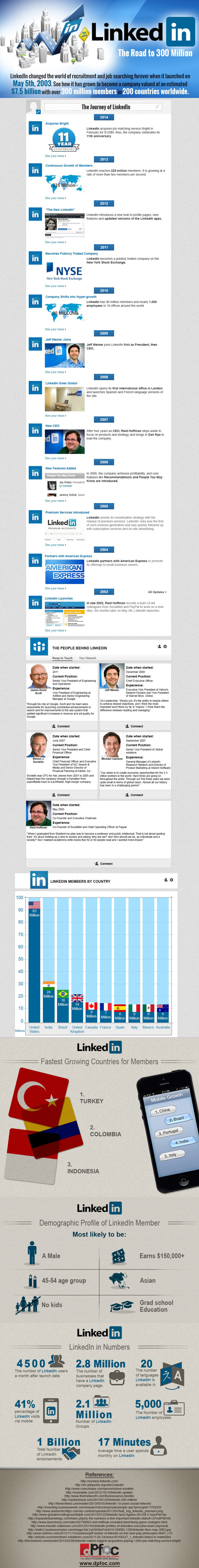 Infographie : 11 ans de LinkedIn