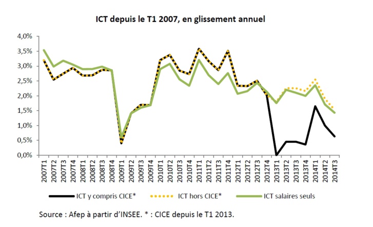 L’évolution récente du coût du travail en France et en Europe