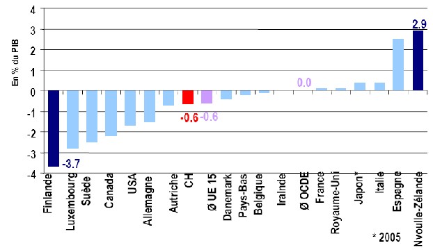 La Suisse conserve une charge fiscale basse en comparaison internationale
