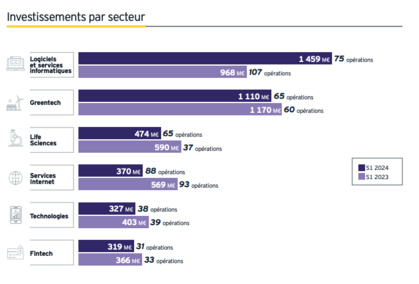 La French Tech en convalescence ? 4,3 milliards d'euros levés au premier semestre