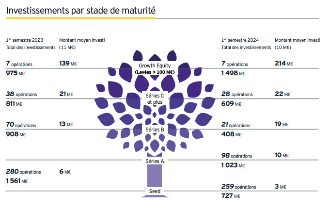 La French Tech en convalescence ? 4,3 milliards d'euros levés au premier semestre