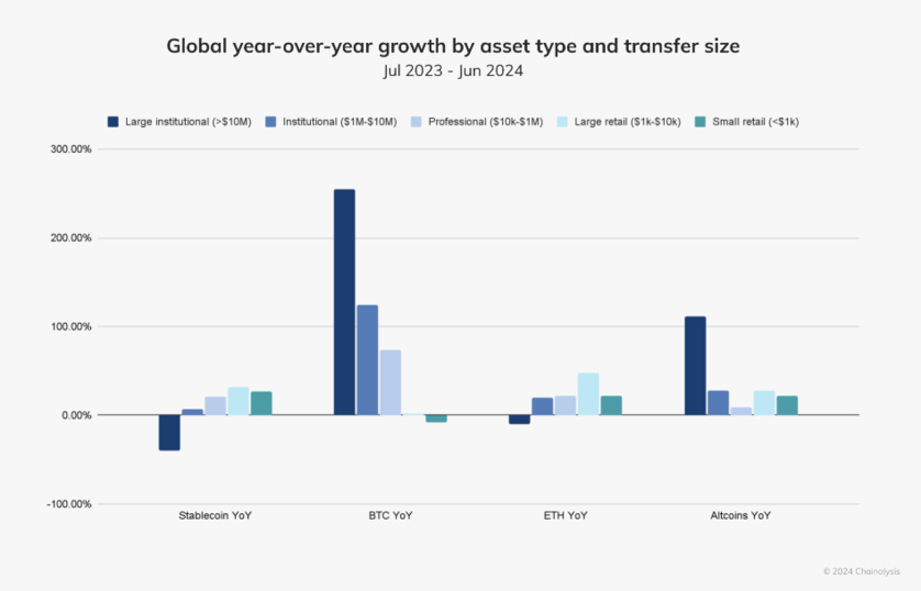 Etude | L'activité mondiale des crypto-monnaies en augmentation, fait mieux qu'en 2021