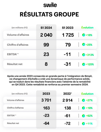 Swile swingue vers la rentabilité