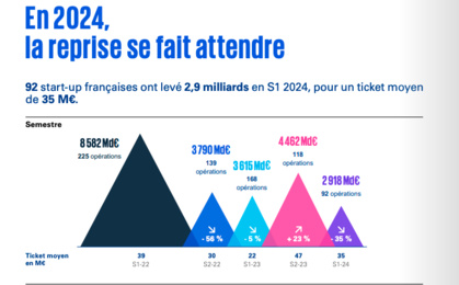 Etude | La French tech, portée par l'IA, tire son épingle du jeu