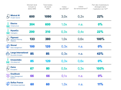 Etude | La French tech, portée par l'IA, tire son épingle du jeu
