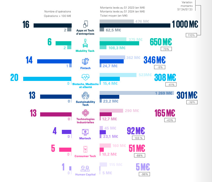 Etude | La French tech, portée par l'IA, tire son épingle du jeu