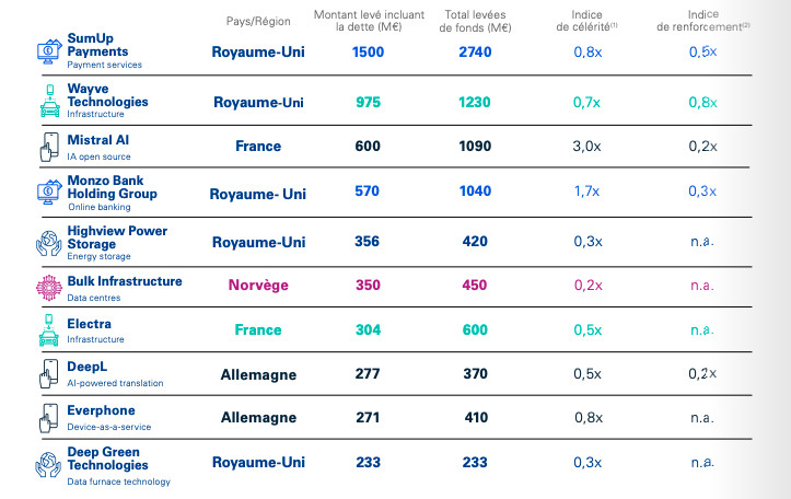 Etude | La French tech, portée par l'IA, tire son épingle du jeu