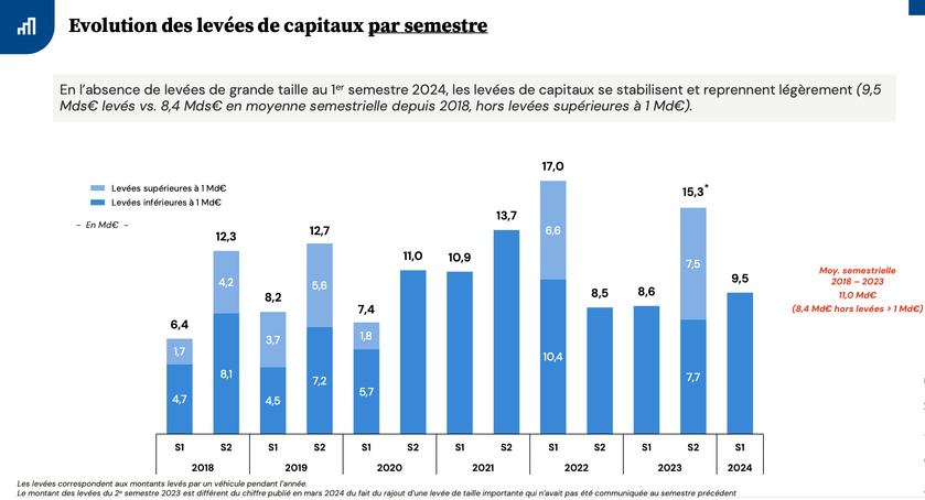 Etude | Une activité soutenue pour le capital-investissement au premier semestre qui reste préoccupante en venture & growth