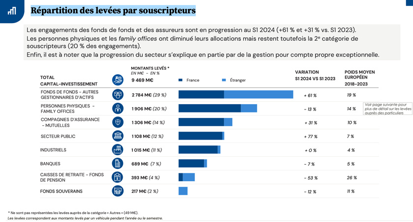 Etude | Une activité soutenue pour le capital-investissement au premier semestre qui reste préoccupante en venture & growth