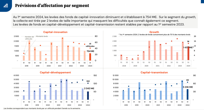 Etude | Une activité soutenue pour le capital-investissement au premier semestre qui reste préoccupante en venture & growth