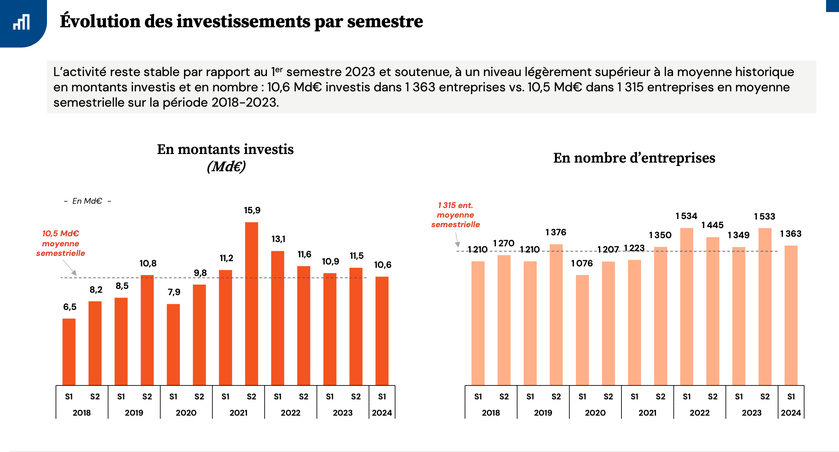 Etude | Une activité soutenue pour le capital-investissement au premier semestre qui reste préoccupante en venture & growth