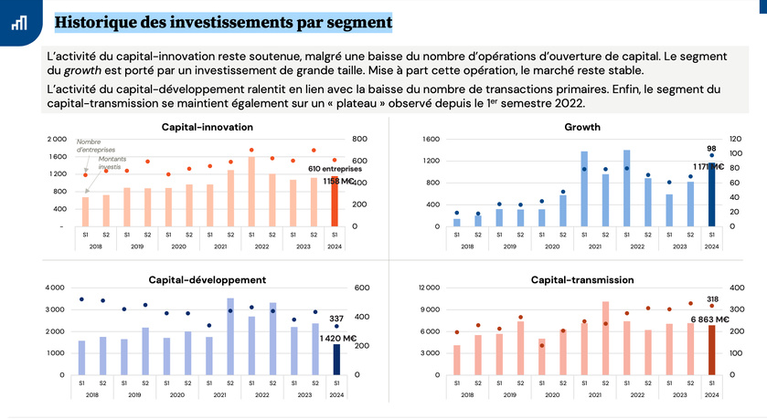 Etude | Une activité soutenue pour le capital-investissement au premier semestre qui reste préoccupante en venture & growth