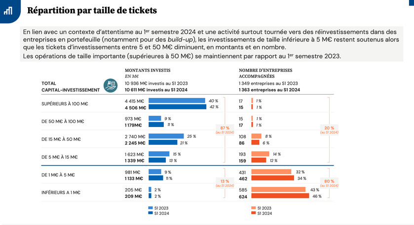 Etude | Une activité soutenue pour le capital-investissement au premier semestre qui reste préoccupante en venture & growth