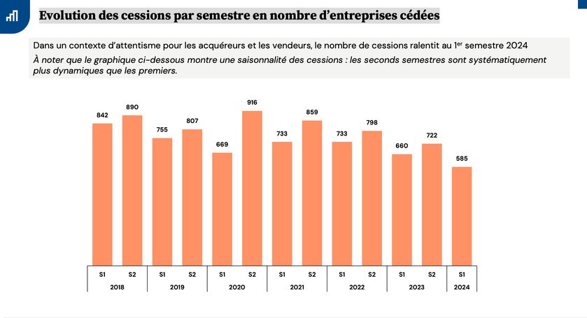 Etude | Une activité soutenue pour le capital-investissement au premier semestre qui reste préoccupante en venture & growth