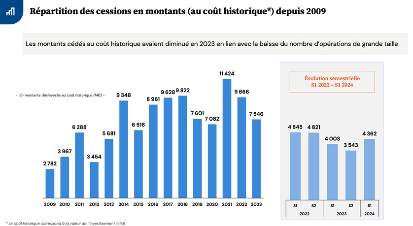 Etude | Une activité soutenue pour le capital-investissement au premier semestre qui reste préoccupante en venture & growth