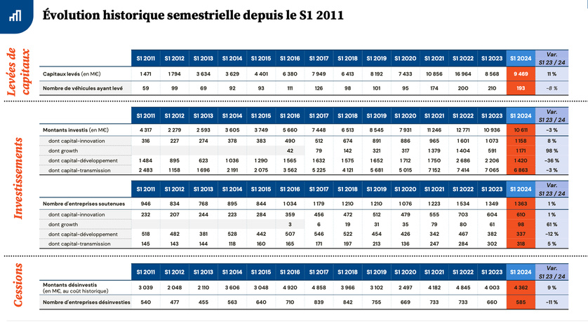 Etude | Une activité soutenue pour le capital-investissement au premier semestre qui reste préoccupante en venture & growth