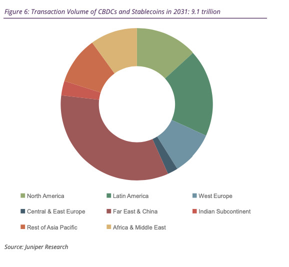 CBDC & Stablecoins. : vers une économie de 45 milliards de dollars d'ici à 2031 dans les échanges cross-border ? 