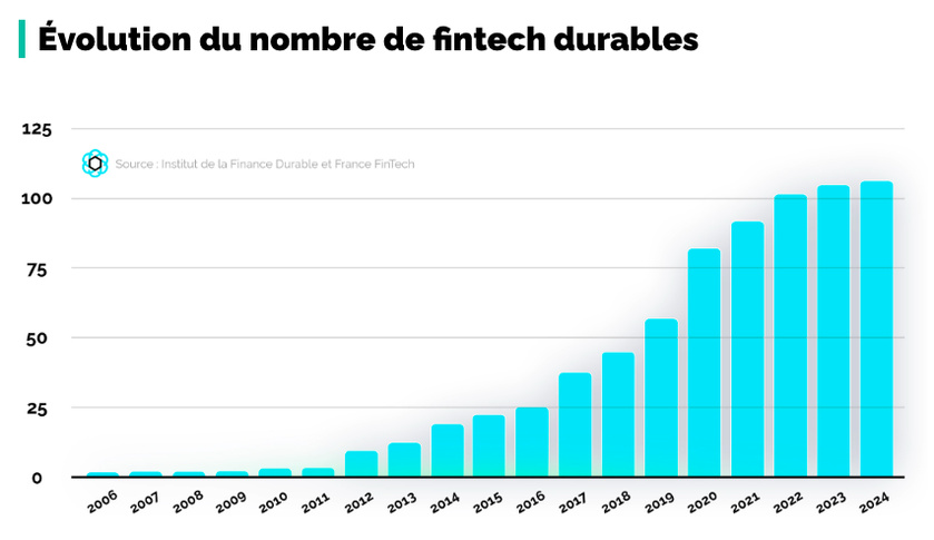 Etude | Les Fintechs Durables font leur Panorama 