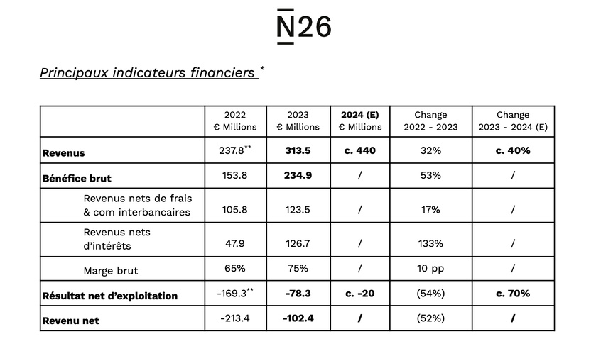 N26, pour la première fois bénéficiaire au T3 2024, a dépassé les 10 milliards d'euros de dépôts. 