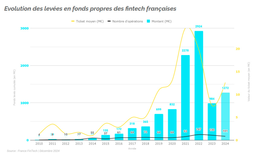 France Fintech : un bilan 2024, pas si mal ! 