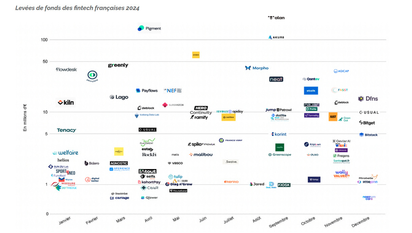 France Fintech : un bilan 2024, pas si mal ! 