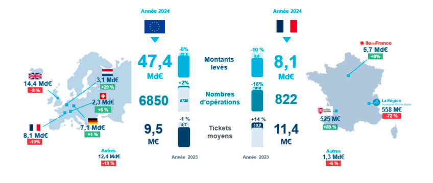 Etude | Levées de fonds 2024, la résilience grâce à des méga levées portées par l'IA augmentant le ticket moyen de 14 %