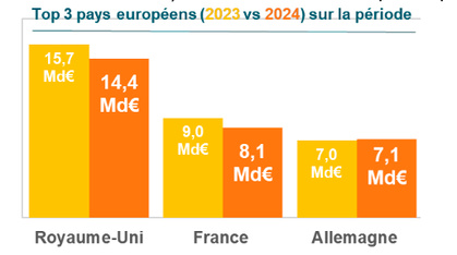 Etude | Levées de fonds 2024, la résilience grâce à des méga levées portées par l'IA augmentant le ticket moyen de 14 %