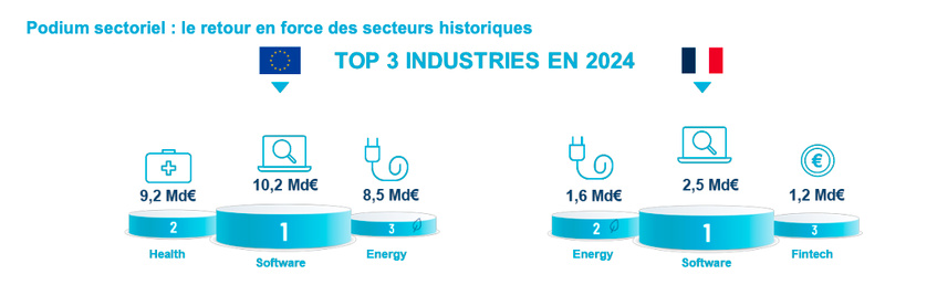 Etude | Levées de fonds 2024, la résilience grâce à des méga levées portées par l'IA augmentant le ticket moyen de 14 %