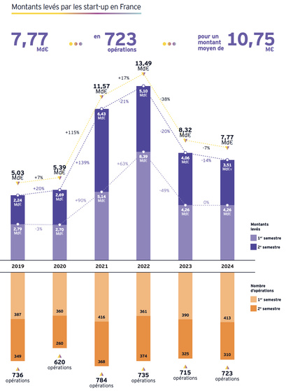 Etude | Baromètre EY 2024 du capital risque en France : un avant et un après 9 juin ?