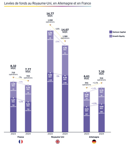 Etude | Baromètre EY 2024 du capital risque en France : un avant et un après 9 juin ?