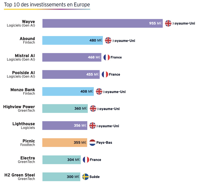 Etude | Baromètre EY 2024 du capital risque en France : un avant et un après 9 juin ?