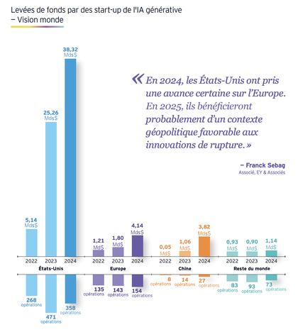 Etude | Baromètre EY 2024 du capital risque en France : un avant et un après 9 juin ?