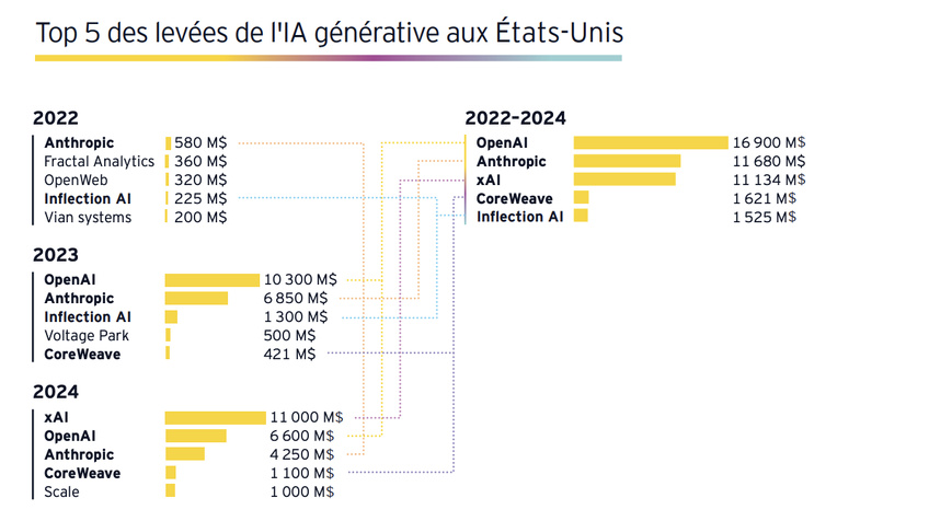 Etude | Baromètre EY 2024 du capital risque en France : un avant et un après 9 juin ?