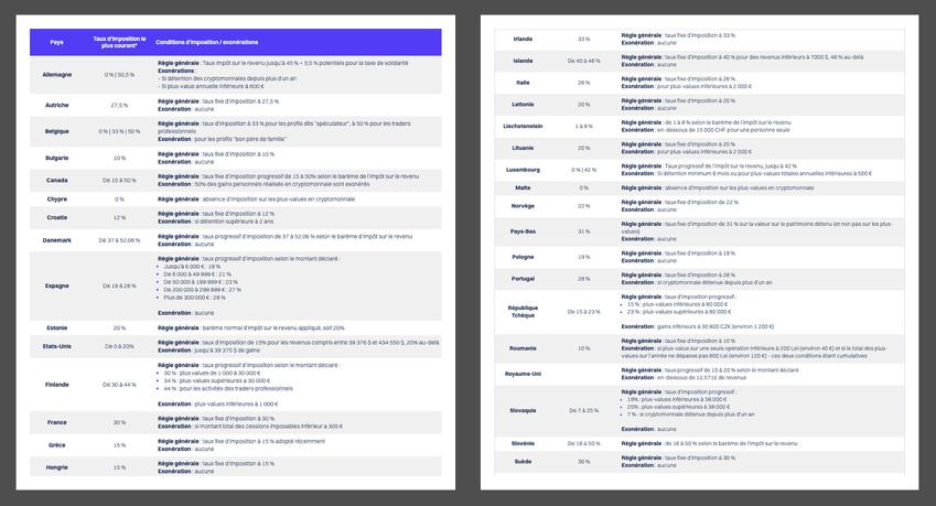 Etude | Quelle fiscalité pour les crypto dans le monde ?