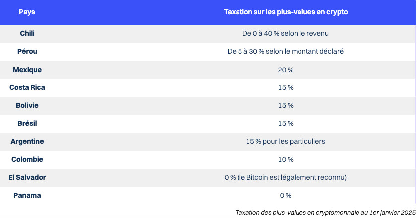 Etude | Quelle fiscalité pour les crypto dans le monde ?