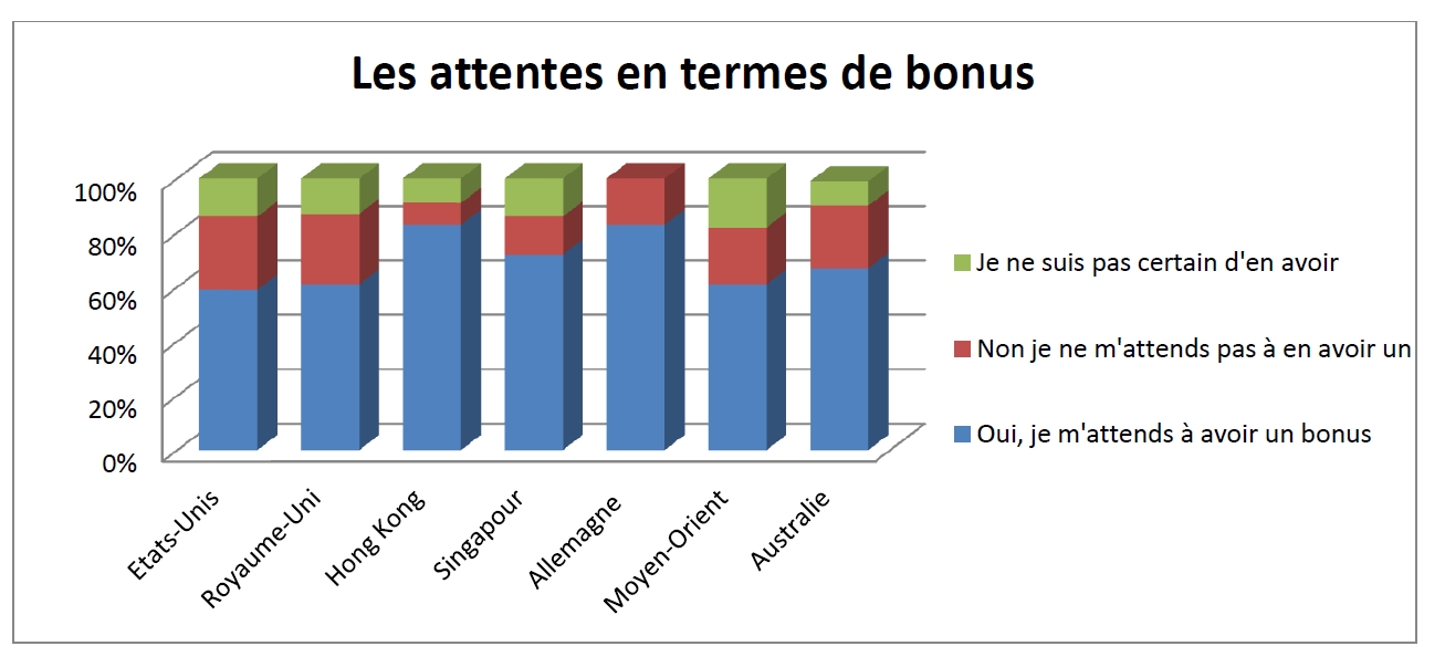 Des financiers optimistes quant à leur bonus