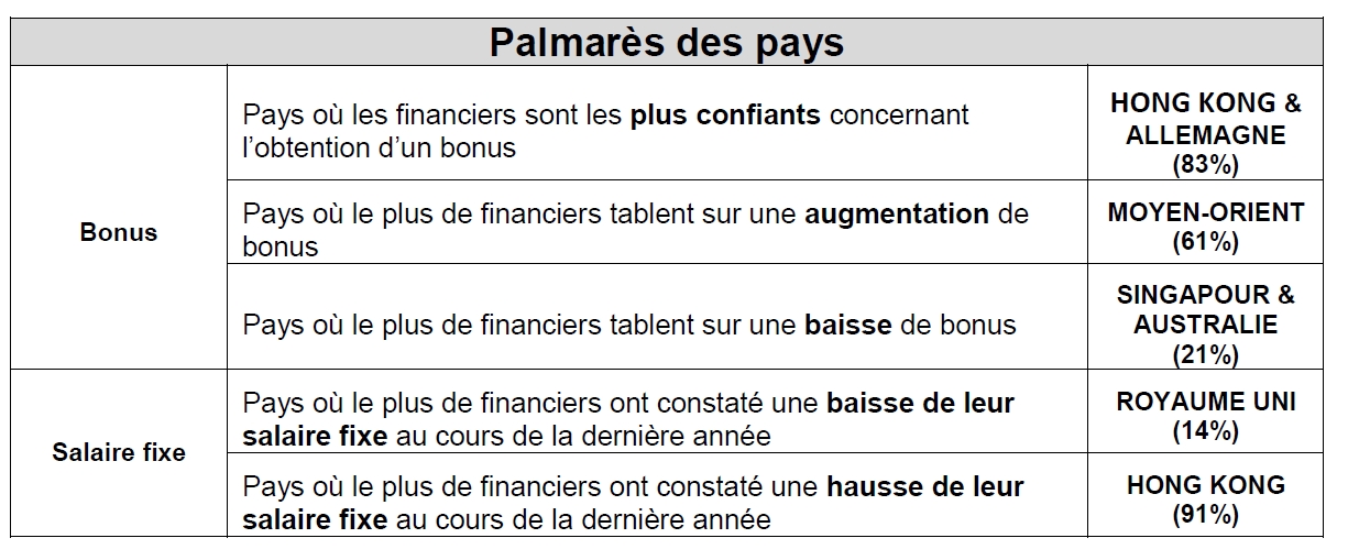 Des financiers optimistes quant à leur bonus