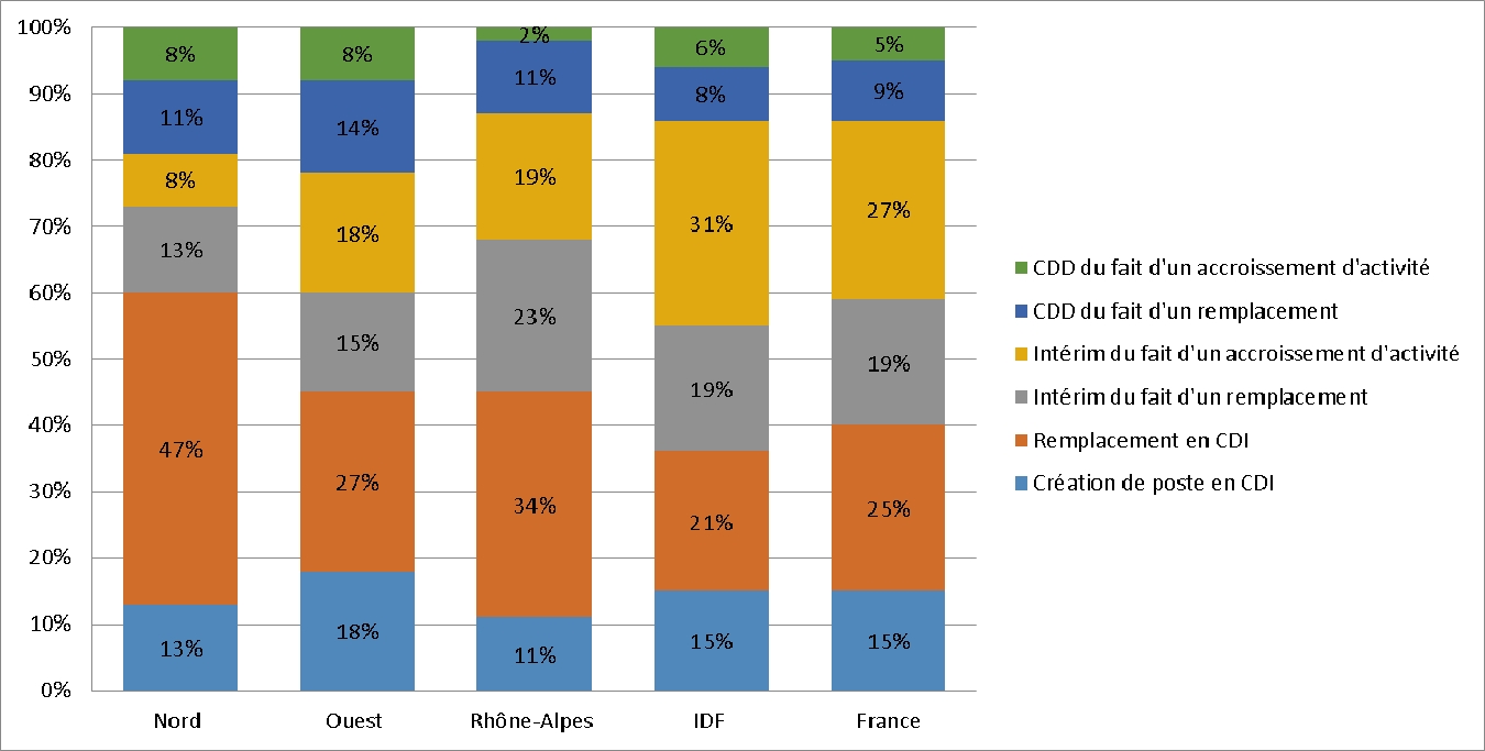 Le Nord : 60 % de CDI pour les recrutements des financiers sur le dernier trimestre 2013